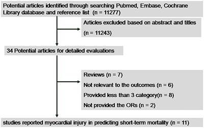 Myocardial Injury Predicts Risk of Short-Term All-Cause Mortality in Patients With COVID-19: A Dose–Response Meta-Analysis